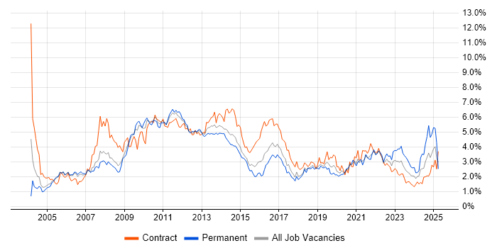 Job vacancy trend for SharePoint in Reading Job vacancy trend for SharePoint in Reading