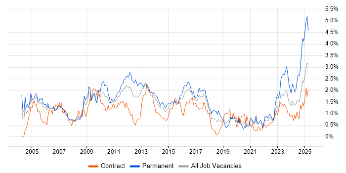 Job vacancy trend for Shell Script in Reading
