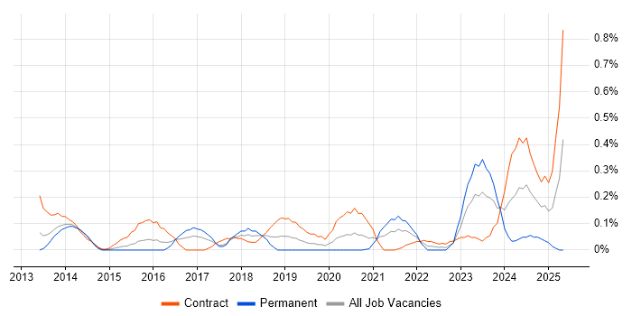 Job vacancy trend for SIAM in Reading