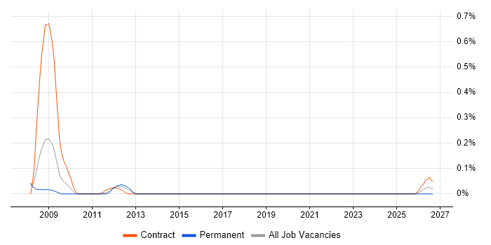 Siemens Engineer job vacancy trend in Reading