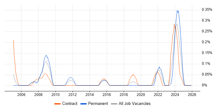 Siemens NX job vacancy trend in Reading