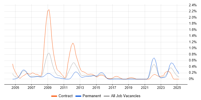 Job vacancy trend for Siemens in Reading Job vacancy trend for Siemens in Reading
