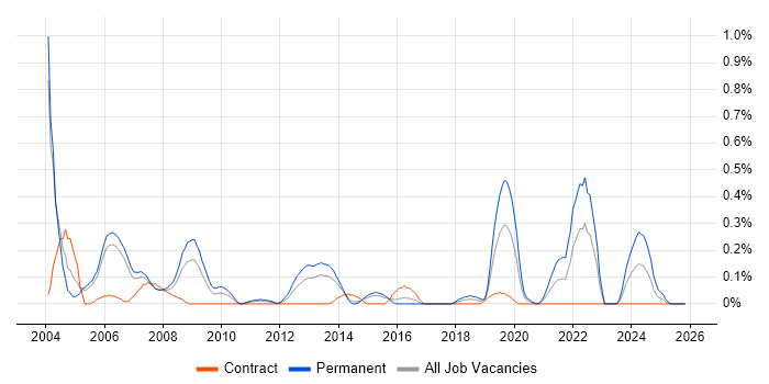 Signal Processing job vacancy trend in Reading