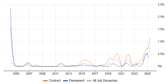 Job vacancy trend for Site Manager in Reading