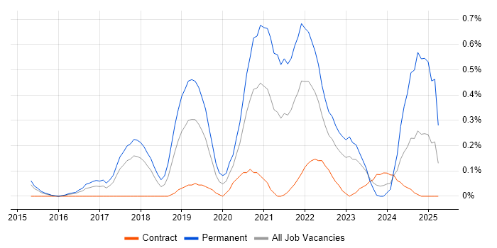 Job vacancy trend for Site Reliability Engineer in Reading Job vacancy trend for Site Reliability Engineer in Reading