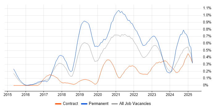 Job vacancy trend for Site Reliability Engineering in Reading