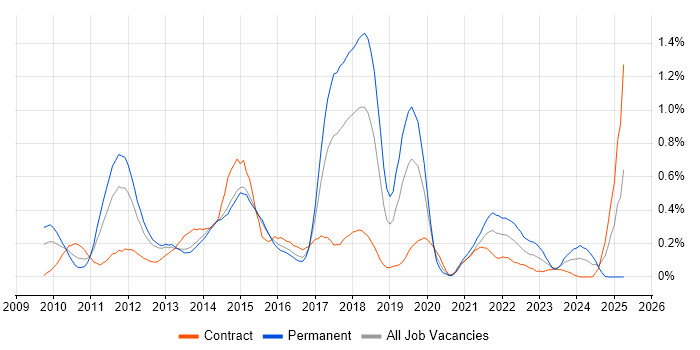 Job vacancy trend for Sitecore CMS in Reading