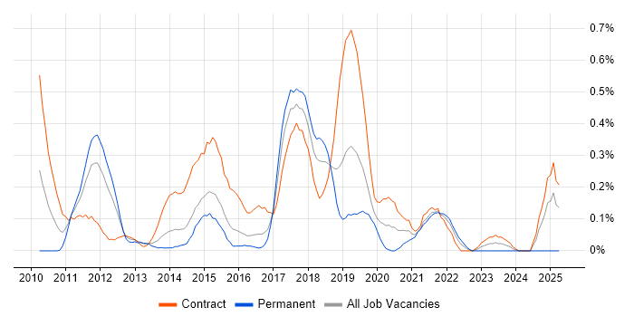 Job vacancy trend for Sitecore Developer in Reading
