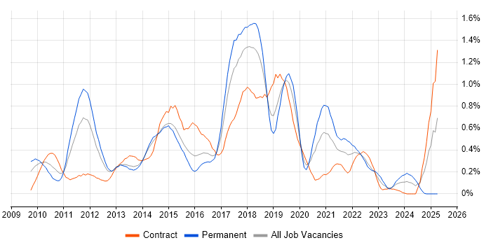 Job vacancy trend for Sitecore in Reading