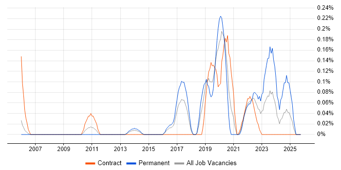 Situational Awareness job vacancy trend in Reading