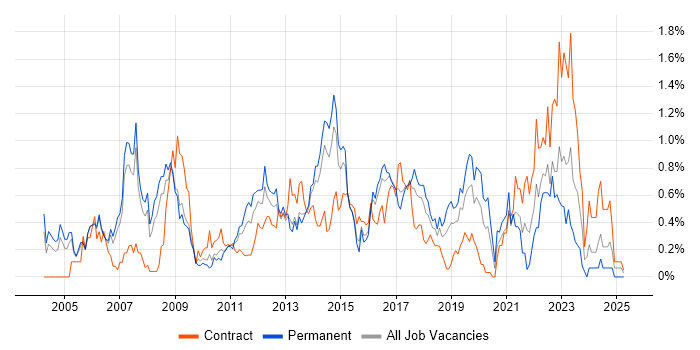 Job vacancy trend for Six Sigma in Reading