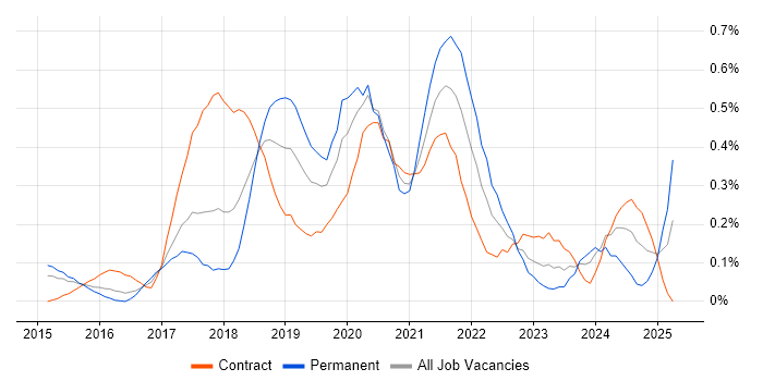 Job vacancy trend for Sketch in Reading Job vacancy trend for Sketch in Reading