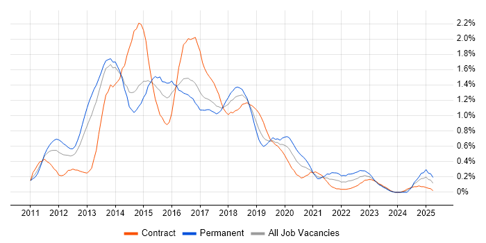 Job vacancy trend for Skype for Business in Reading Job vacancy trend for Skype for Business in Reading