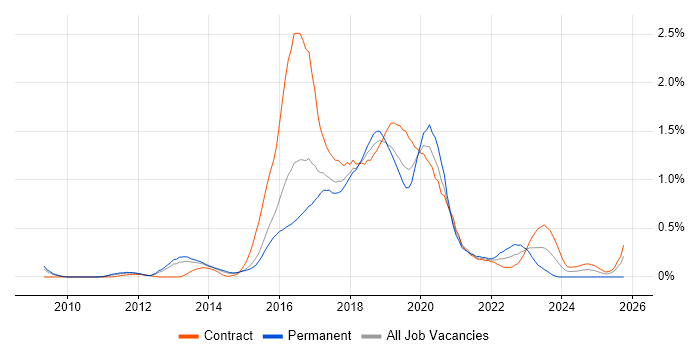 Skype job vacancy trend in Reading