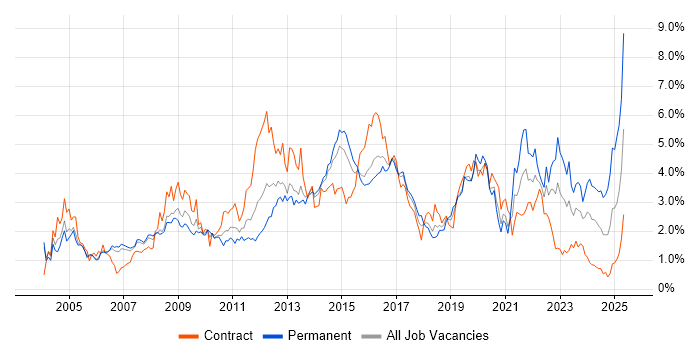 Job vacancy trend for SLA in Reading