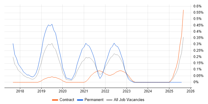 Job vacancy trend for Slack in Reading