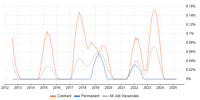 Job vacancy trend for Smallworld in Reading