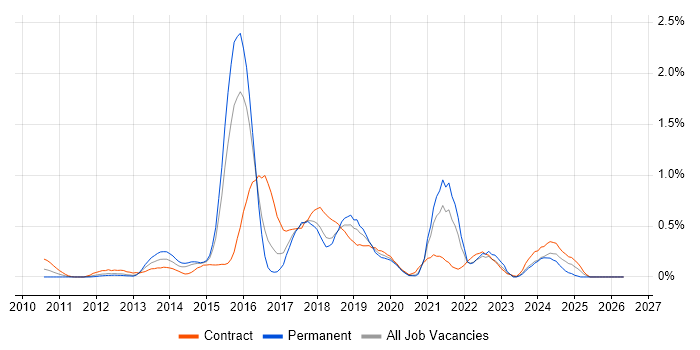 Smart Meter job vacancy trend in Reading