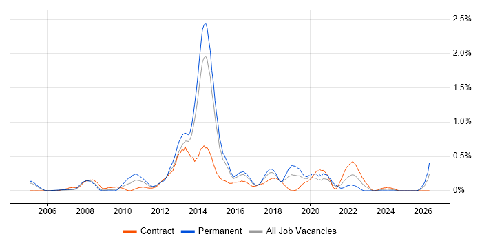 Smartphone job vacancy trend in Reading