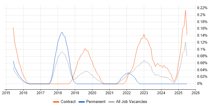 Job vacancy trend for Smartsheet in Reading
