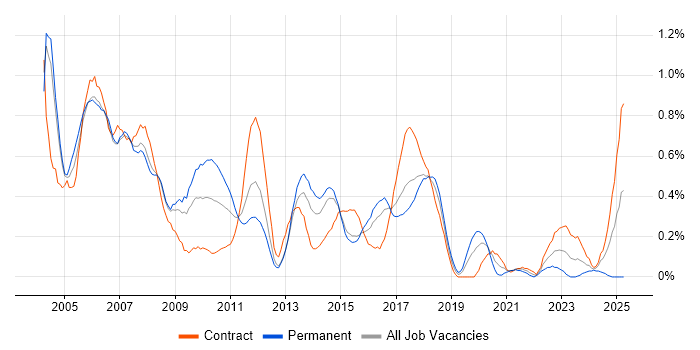 Job vacancy trend for SMS in Reading
