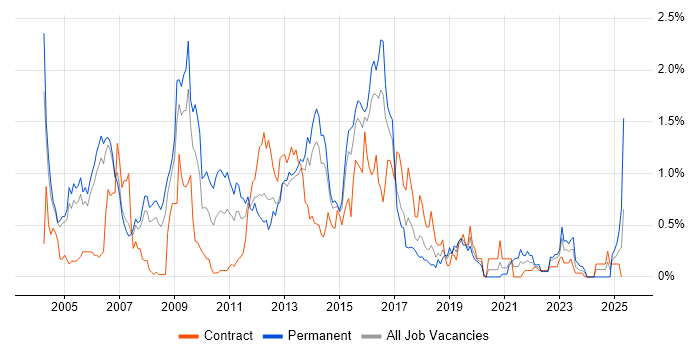 Job vacancy trend for SMTP in Reading Job vacancy trend for SMTP in Reading