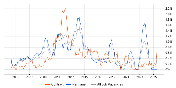Job vacancy trend for SNMP in Reading