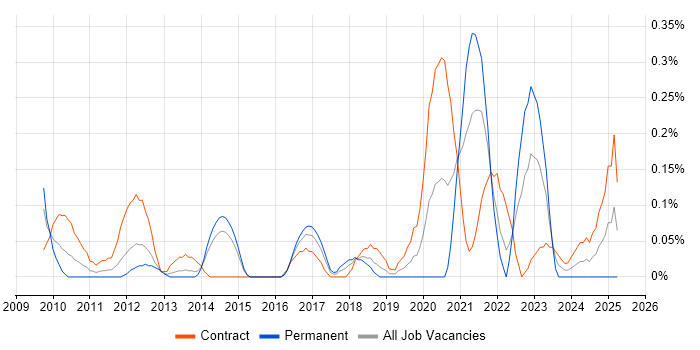 Job vacancy trend for Snow in Reading Job vacancy trend for Snow in Reading