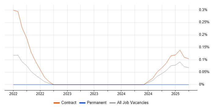 Job vacancy trend for Snowflake Data Engineer in Reading