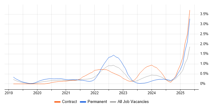 Job vacancy trend for Snowflake in Reading