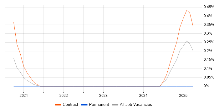 Job vacancy trend for Snyk in Reading