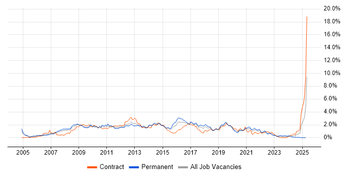 Job vacancy trend for SOA in Reading