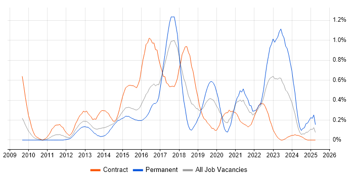 Job vacancy trend for SoapUI in Reading Job vacancy trend for SoapUI in Reading