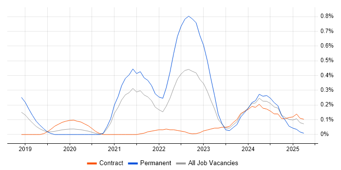 Job vacancy trend for SOAR in Reading