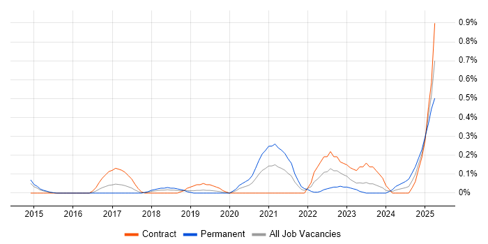 Job vacancy trend for SOC 2 in Reading
