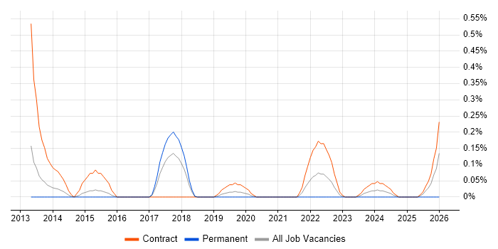 SOC Manager job vacancy trend in Reading