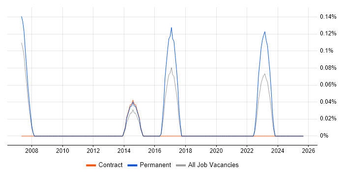 Social Engineering job vacancy trend in Reading Social Engineering job vacancy trend in Reading