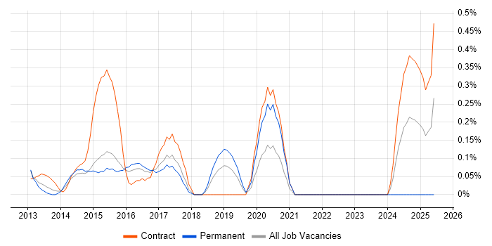 Job vacancy trend for Social Media Marketing in Reading