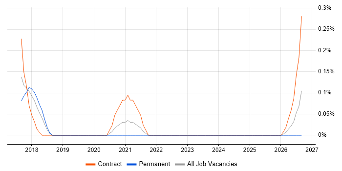 Social Science job vacancy trend in Reading