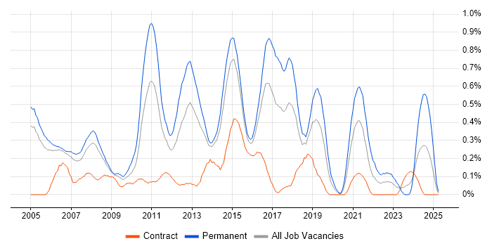 Job vacancy trend for Software Analyst in Reading Job vacancy trend for Software Analyst in Reading