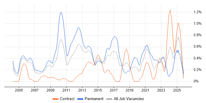 Software Architecture job vacancy trend in Reading