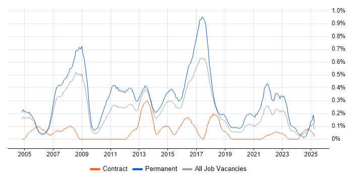 Job vacancy trend for Software Consultant in Reading Job vacancy trend for Software Consultant in Reading