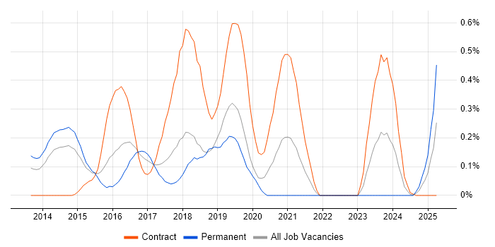 Job vacancy trend for Software-Defined Networking in Reading Job vacancy trend for Software-Defined Networking in Reading