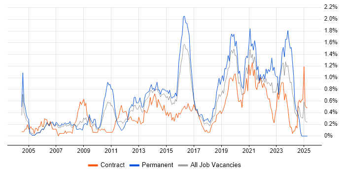 Job vacancy trend for Software Delivery in Reading Job vacancy trend for Software Delivery in Reading