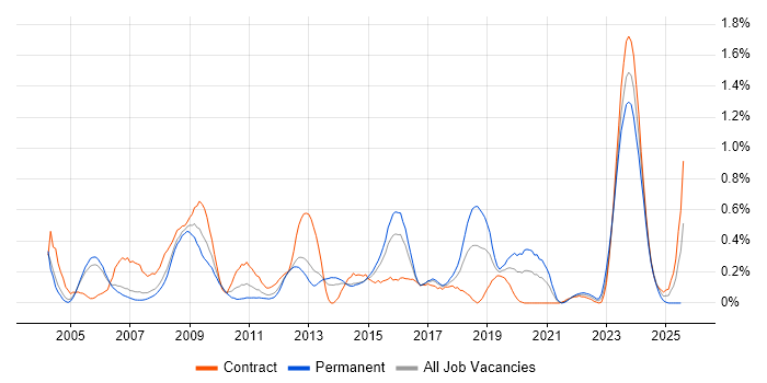 Job vacancy trend for Software Deployment in Reading Job vacancy trend for Software Deployment in Reading