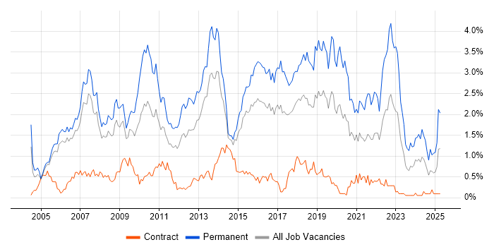 Job vacancy trend for Software Developer in Reading