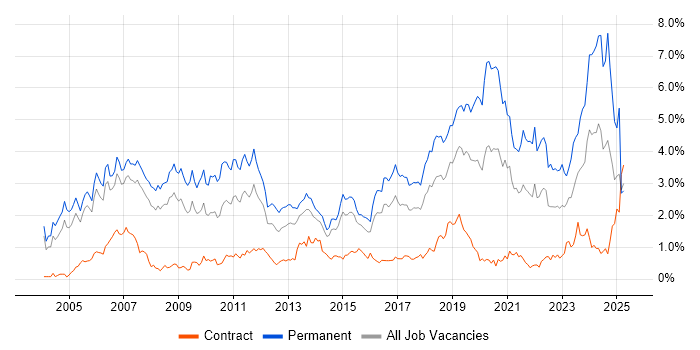 Job vacancy trend for Software Engineer in Reading