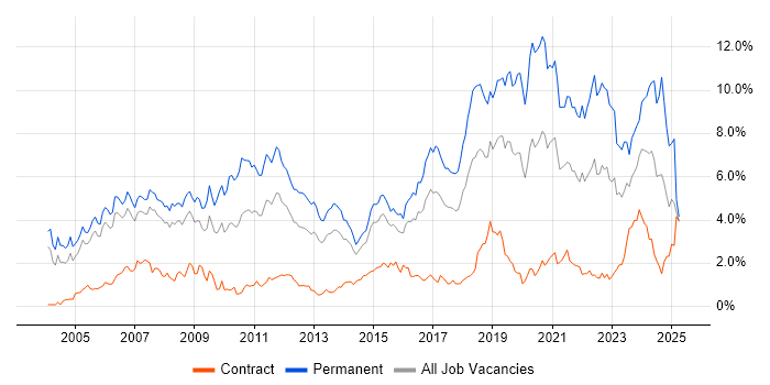 Job vacancy trend for Software Engineering in Reading