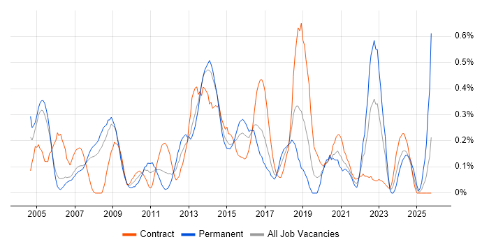 Software Licensing job vacancy trend in Reading