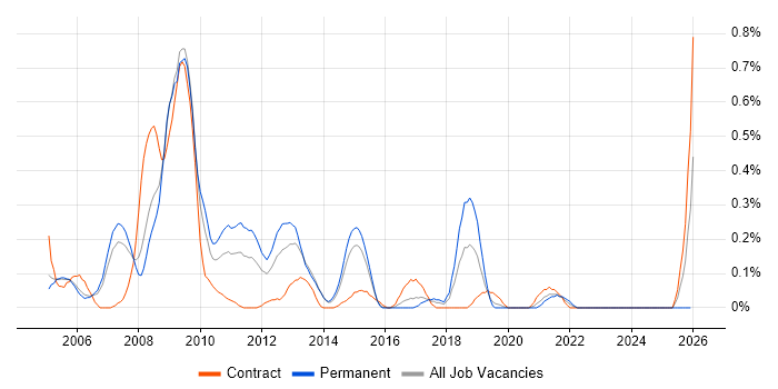 Software Packaging job vacancy trend in Reading